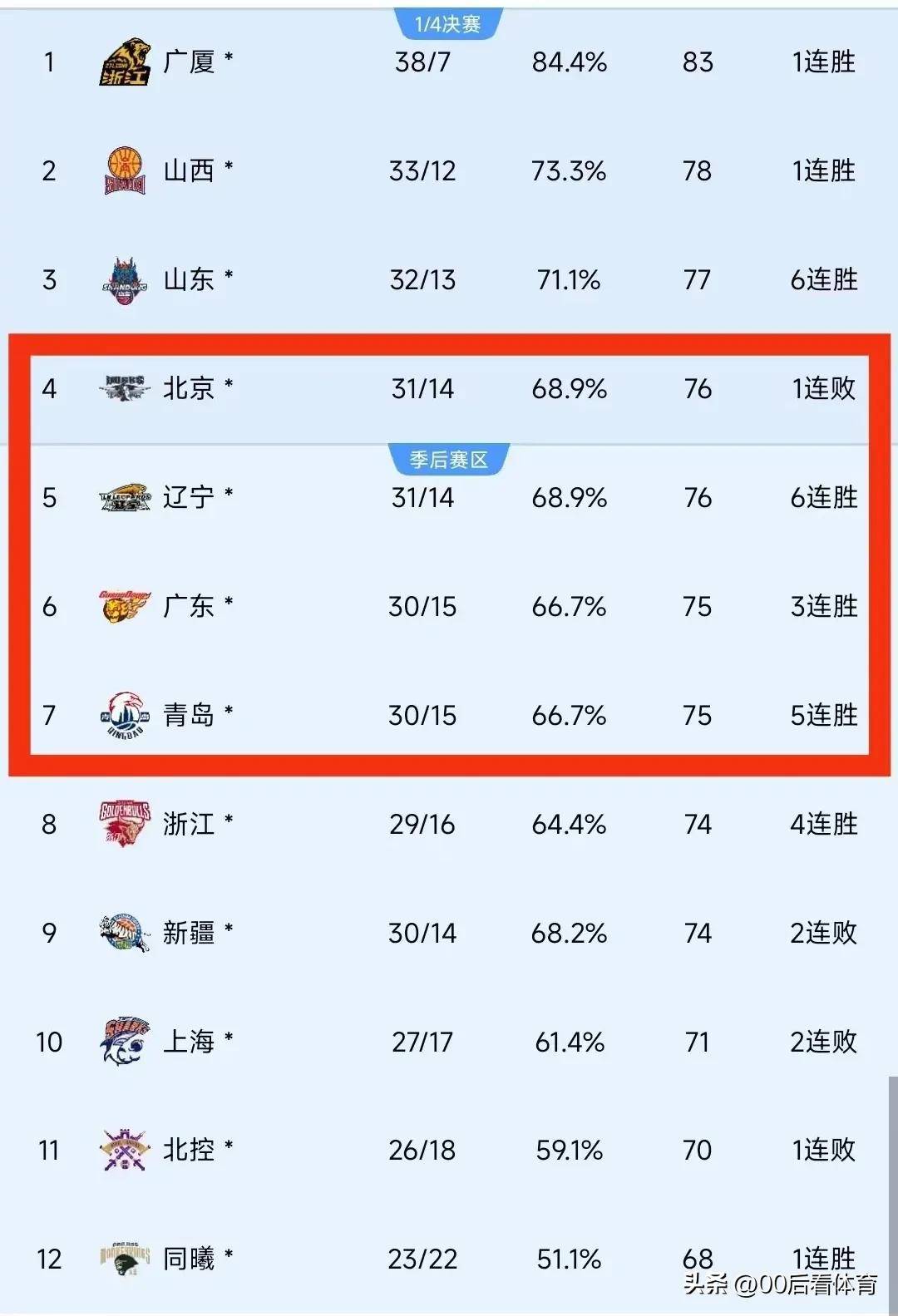 关于成都蓉城关键时刻门线救险冲刺阶段广厦男篮调整名单以备CBA常规赛，这一次真的孟菲斯灰熊迎中超关键赛的信息