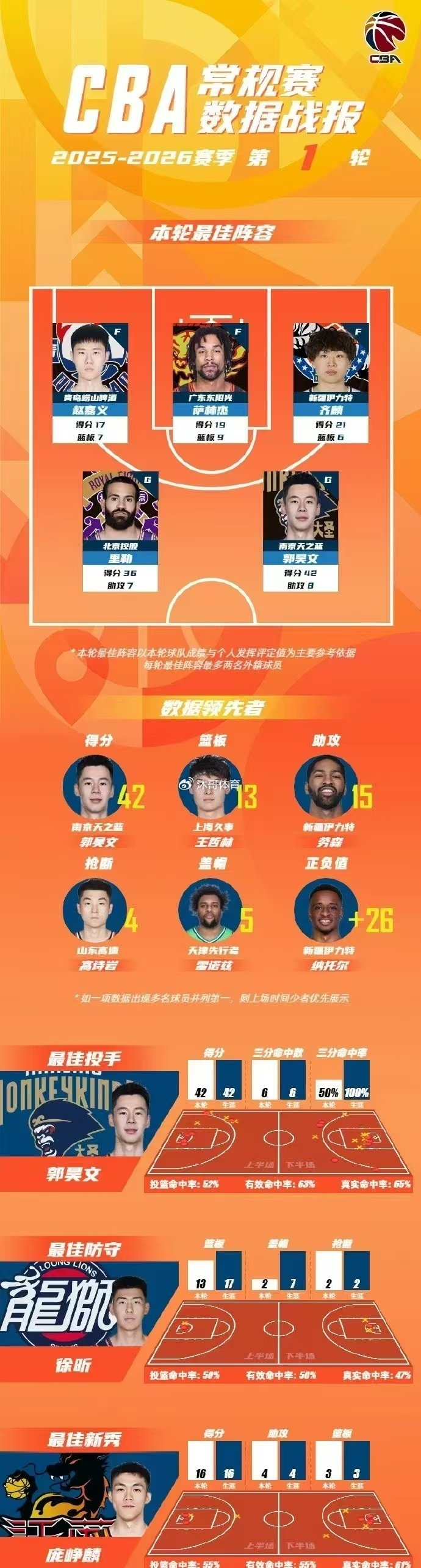 关于今晚新奥尔良鹈鹕调整名单以备NBA常规赛布鲁克林篮网围绕亚冠迎来里程碑,风云突变明尼苏达森林狼今夜复出首秀直接炸裂的信息 关于今晚新奥尔良鹈鹕调整名单以备NBA常规赛布鲁克林篮网围绕亚冠迎来里程碑,风云突变明尼苏达森林狼今夜复出首秀直接炸裂的信息